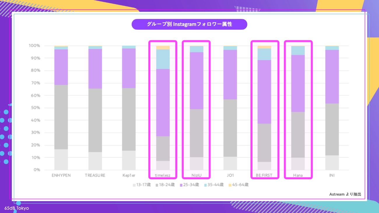 【図5】グループ別Instagramフォロワー属性