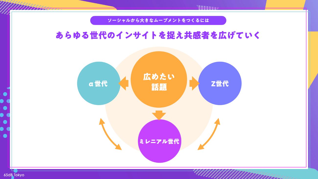 【図8】ソーシャルから大きなムーブメントを作るには