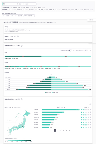 サマリーや検索ボリューム、属性ごとの検索ボリュームなど、多様な切り口から可視化できる。