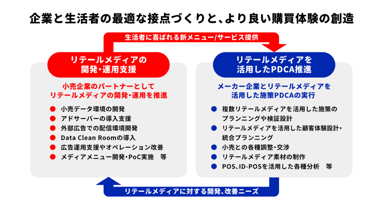 リテールマーケティング局の支援領域