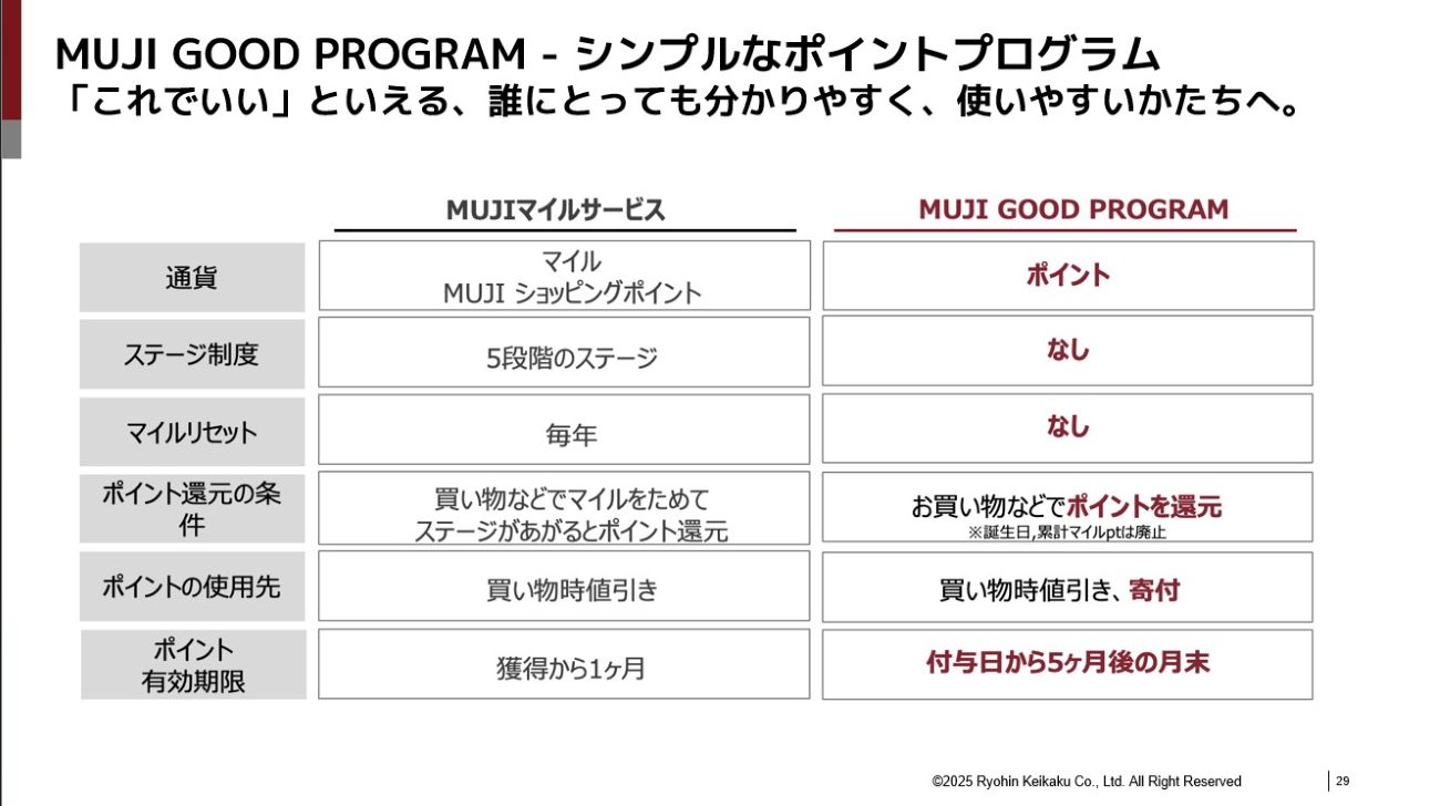 「MUJIマイルサービス」と「MUJI GOOD PROGRAM」の違い