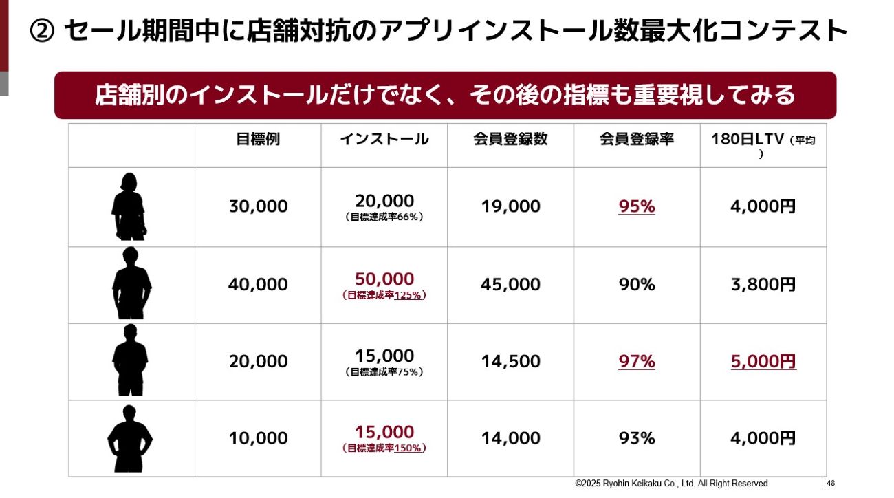 アプリ起点で店舗の寄与を深く追う