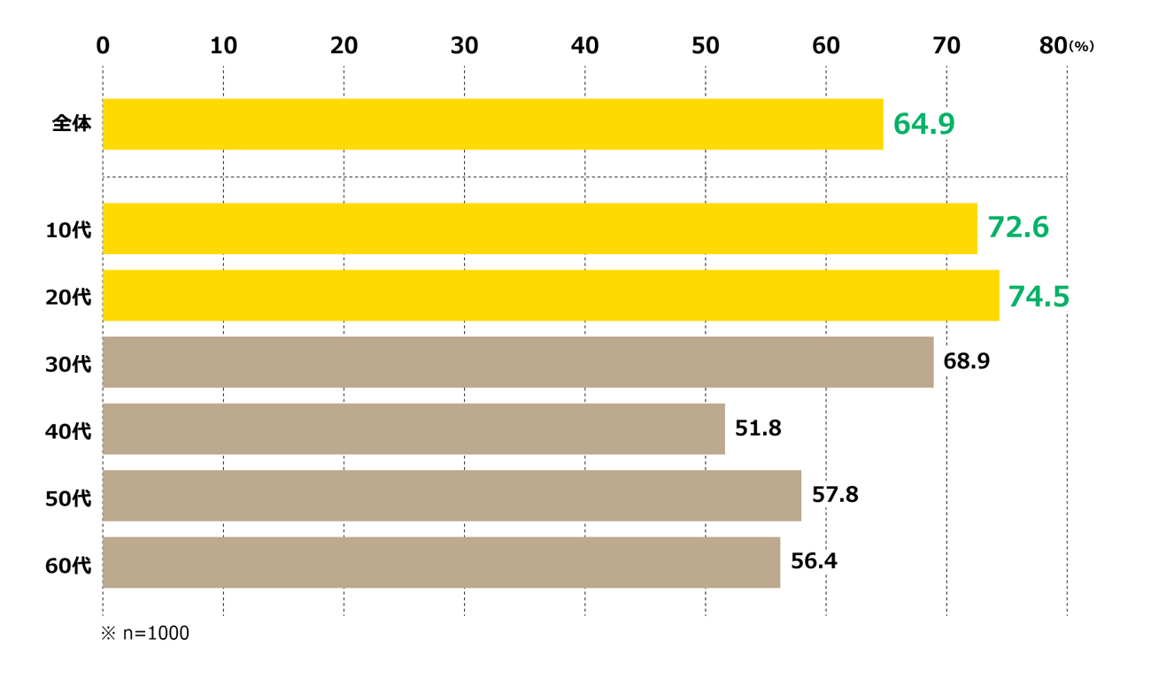 「対話型AI」に感情を共有できる人の割合/世代別（出典：対話型AIとの関係性に関する意識調査」）