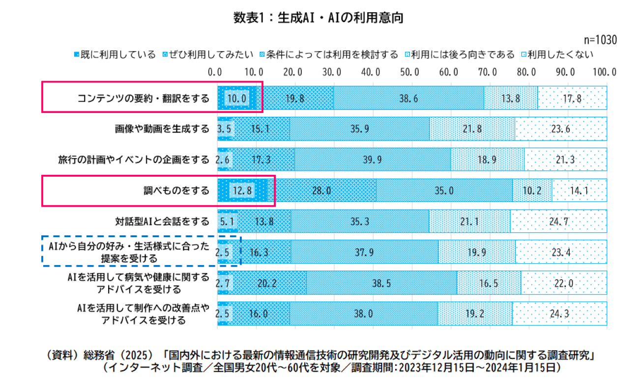 総務省「国内外における最新の情報通信技術の研究開発及びデジタル活動の動向に関する調査研究」より
