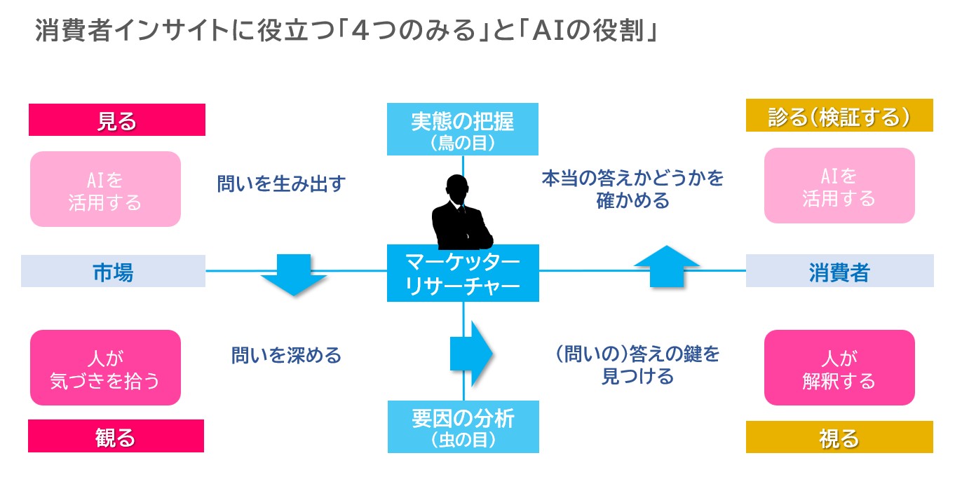 4つの「みる」とAI・人間の役割
