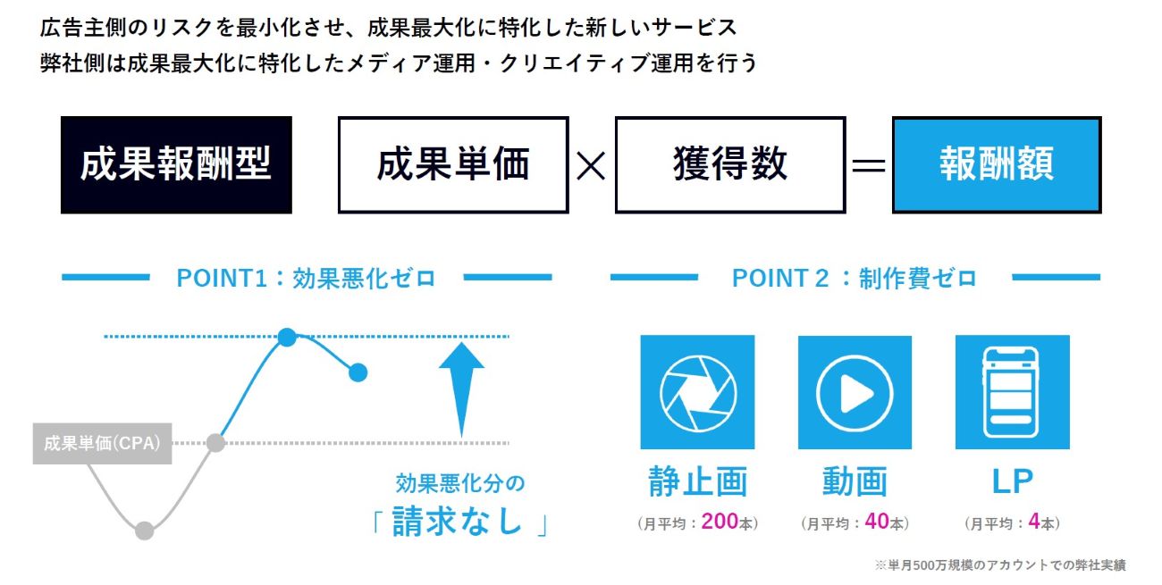 サイバーグリップの成果報酬型モデル