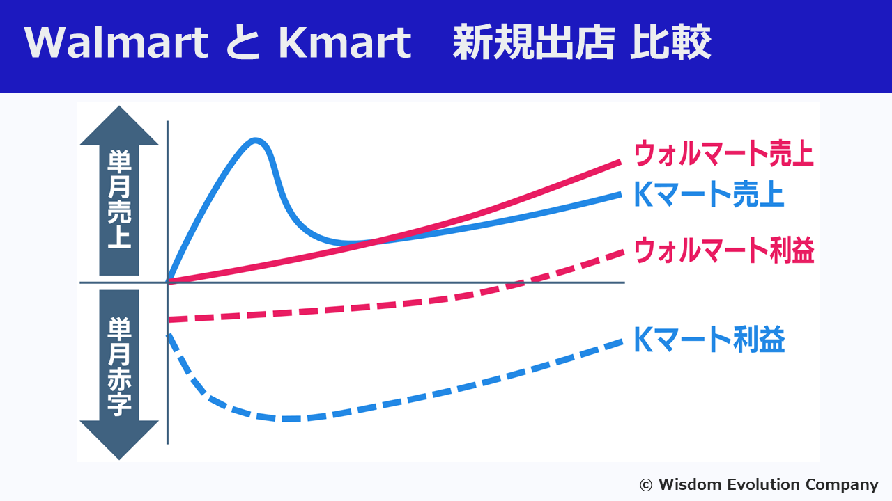 当時のウォルマート本社の図解をもとに、西口氏が作成