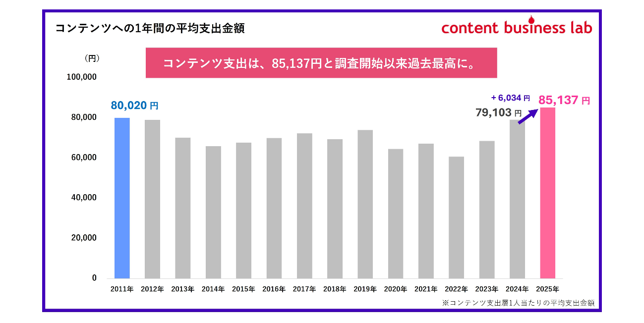 コンテンツへの年間平均支出金額の推移