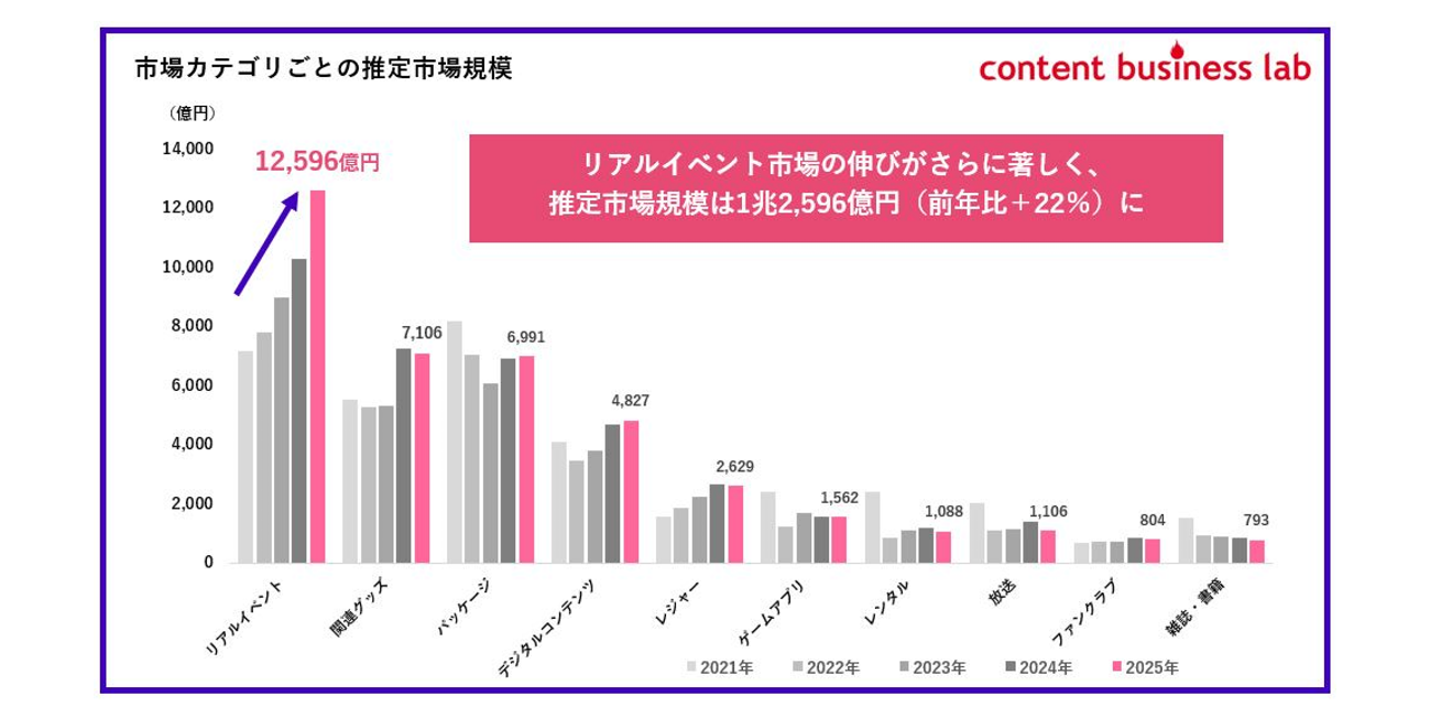 各カテゴリの推定市場推移