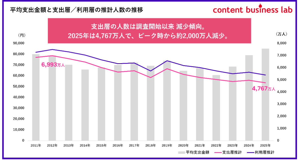 平均支出金額と支出層/利用者の推計人数の推移