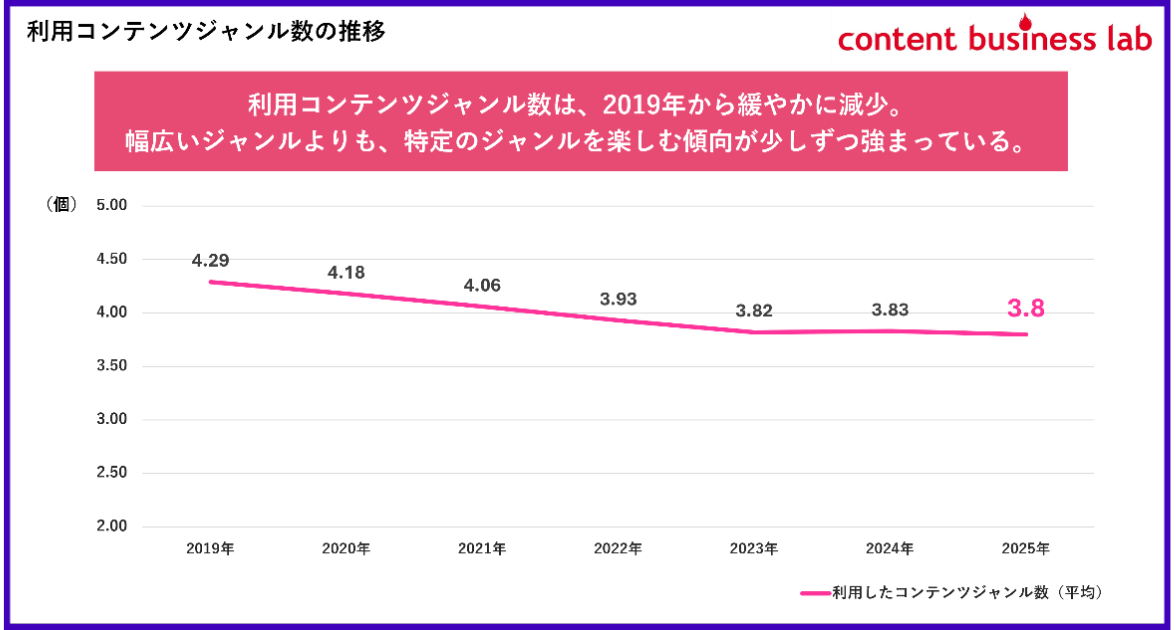 利用コンテンツジャンル数の推移