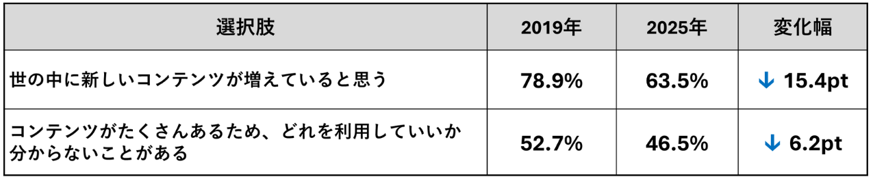 コンテンツの広がりに関する意識の変化（2019年と2025年の比較）