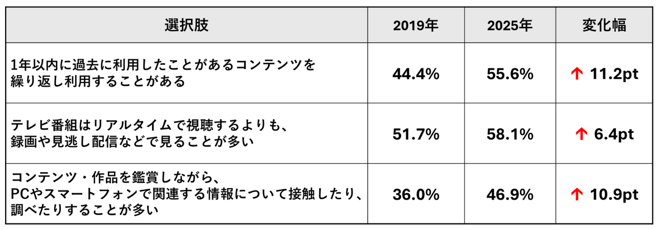コンテンツ体験の深さに関する意識の変化（2019年と2025年の比較）