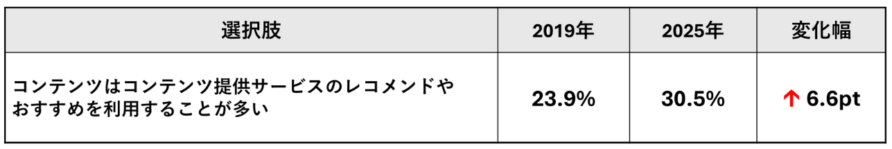 レコメンドベースでのコンテンツ利用の意識の変化（2019年と2025年の比較）