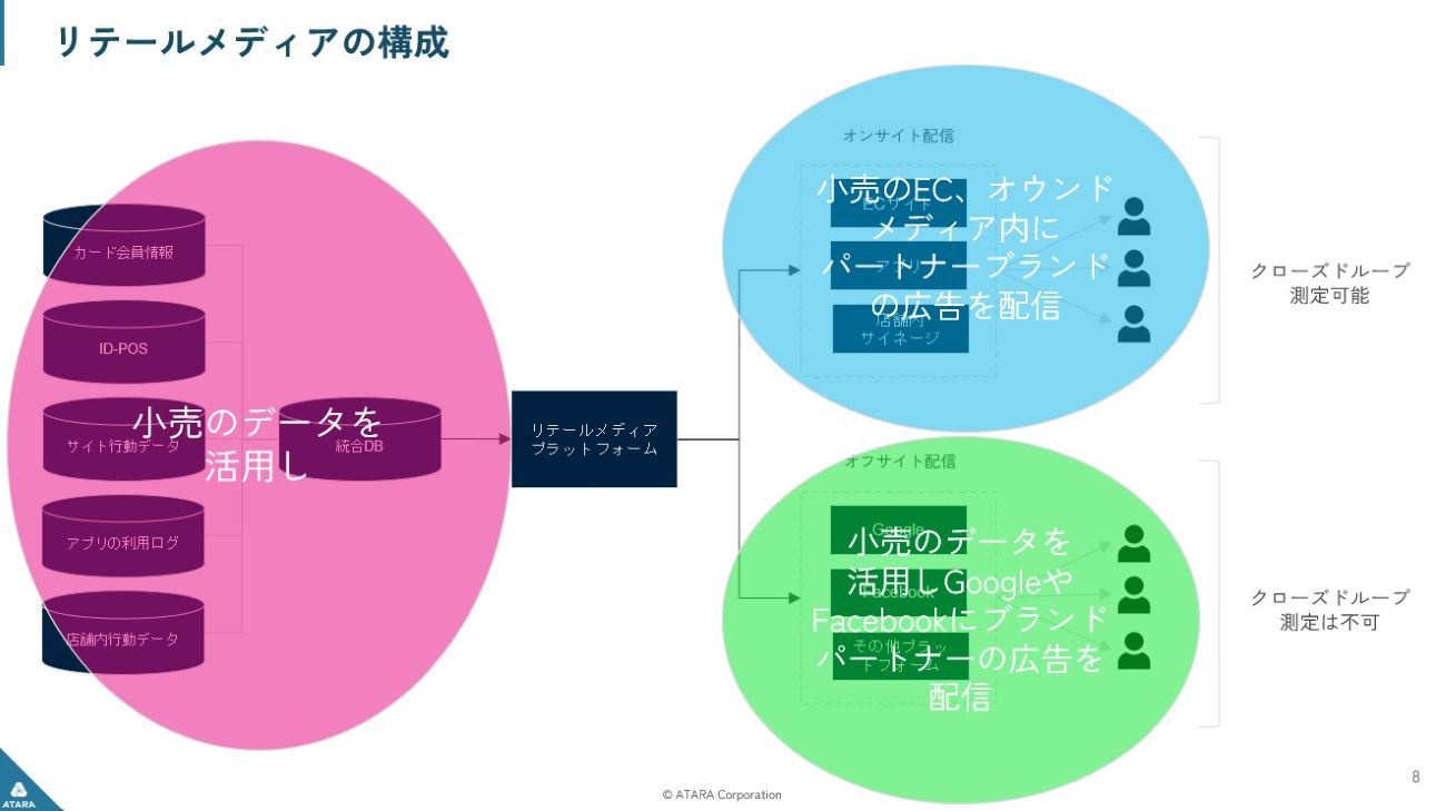 リテールメディアの構造