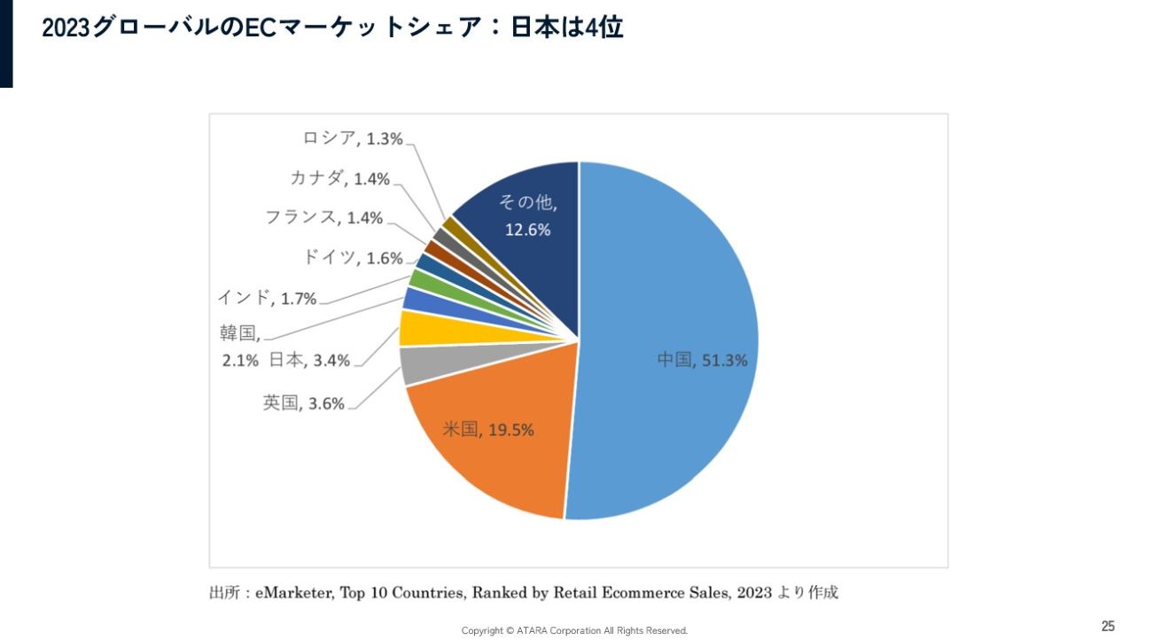 日本と世界のEC化率