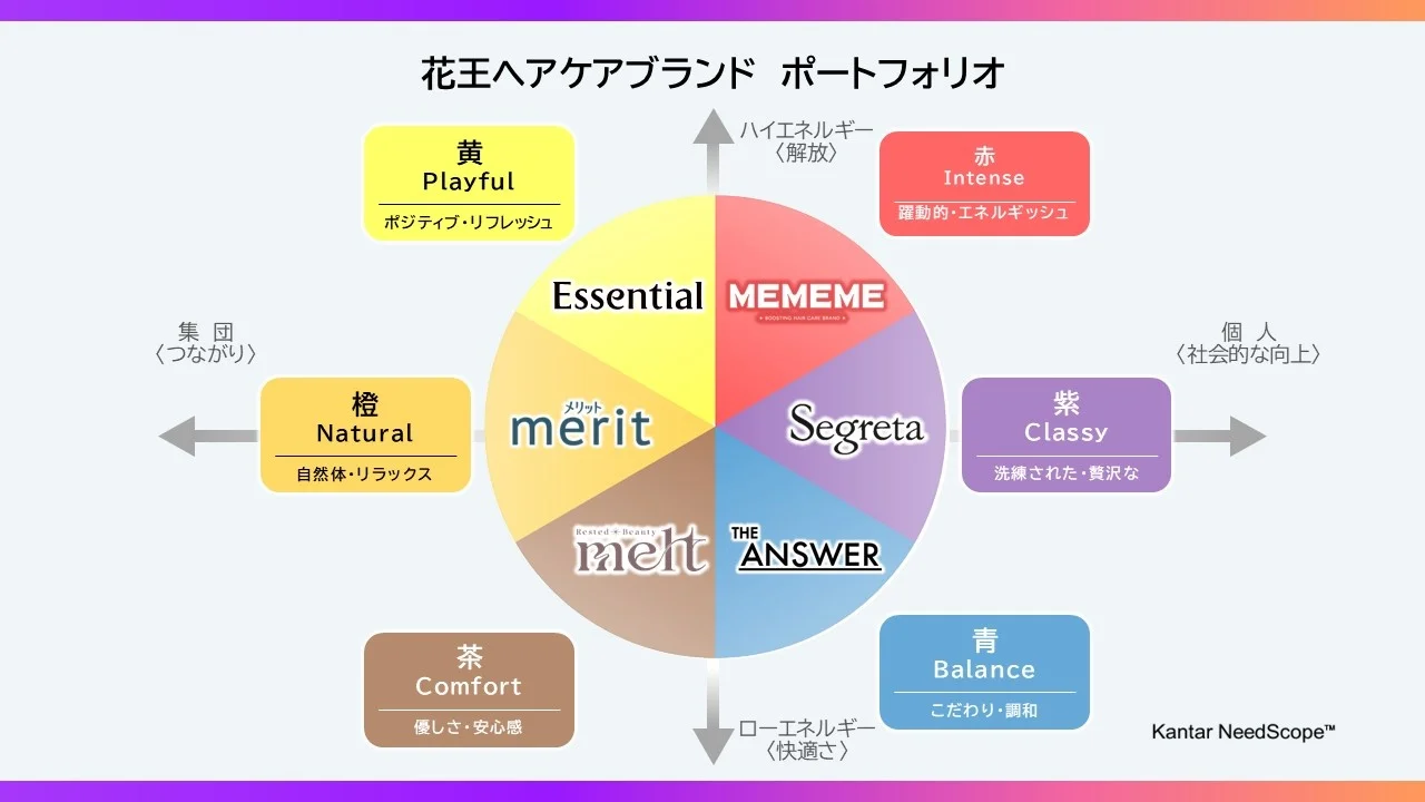 感性マーケティングにおけるブランドポートフォリオ（参考記事）