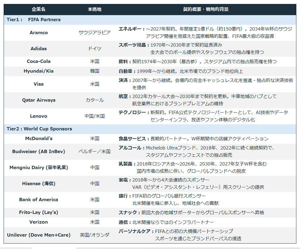 【表1】FIFA資料をもとに筆者集計