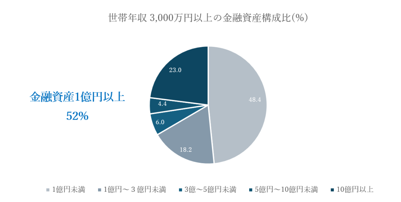 世帯年収別の金融資産構成比（％・30,00万円以上）