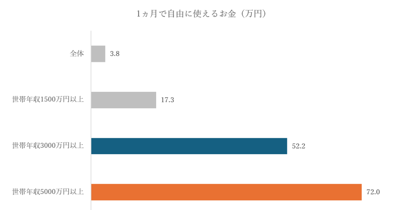 世帯年収別「1ヵ月あたりの自由に使える金額」