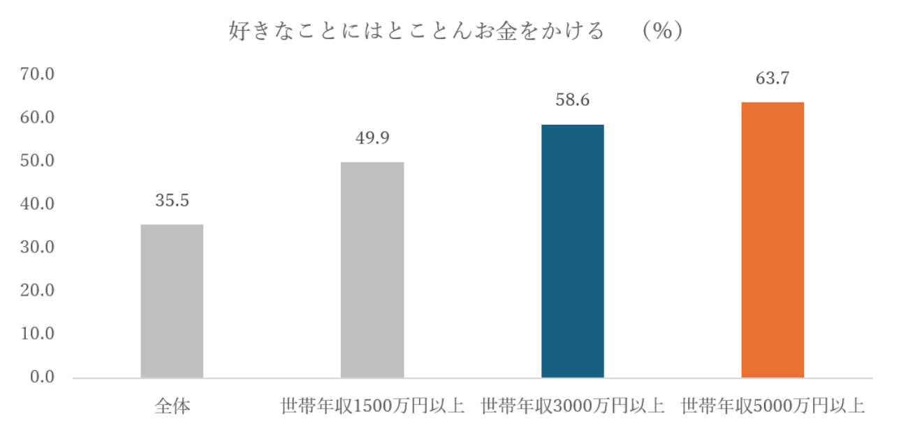 世帯年収別「すきなことにはとことんお金をかける」割合