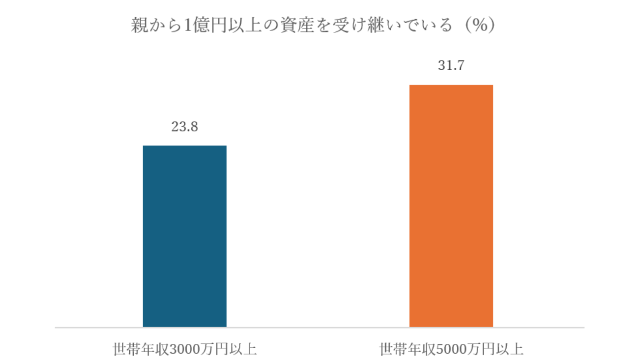 世帯年収別「親から1億円以上の資産を受け継いでいる」割合