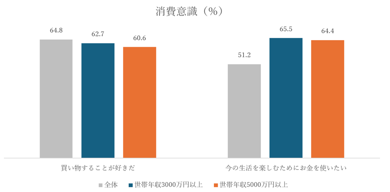 キャリア富裕層と資産家富裕層の消費意識の違い