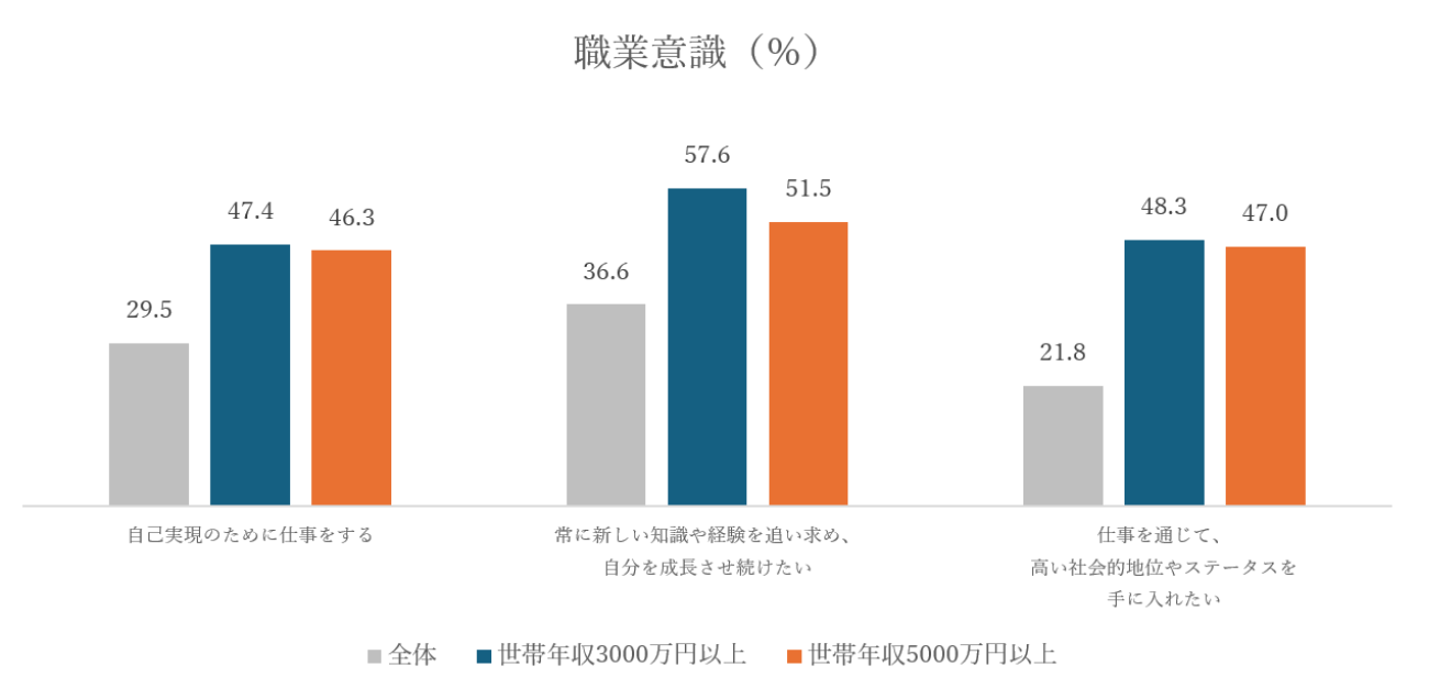 キャリア富裕層と資産家富裕層の職業意識の違い