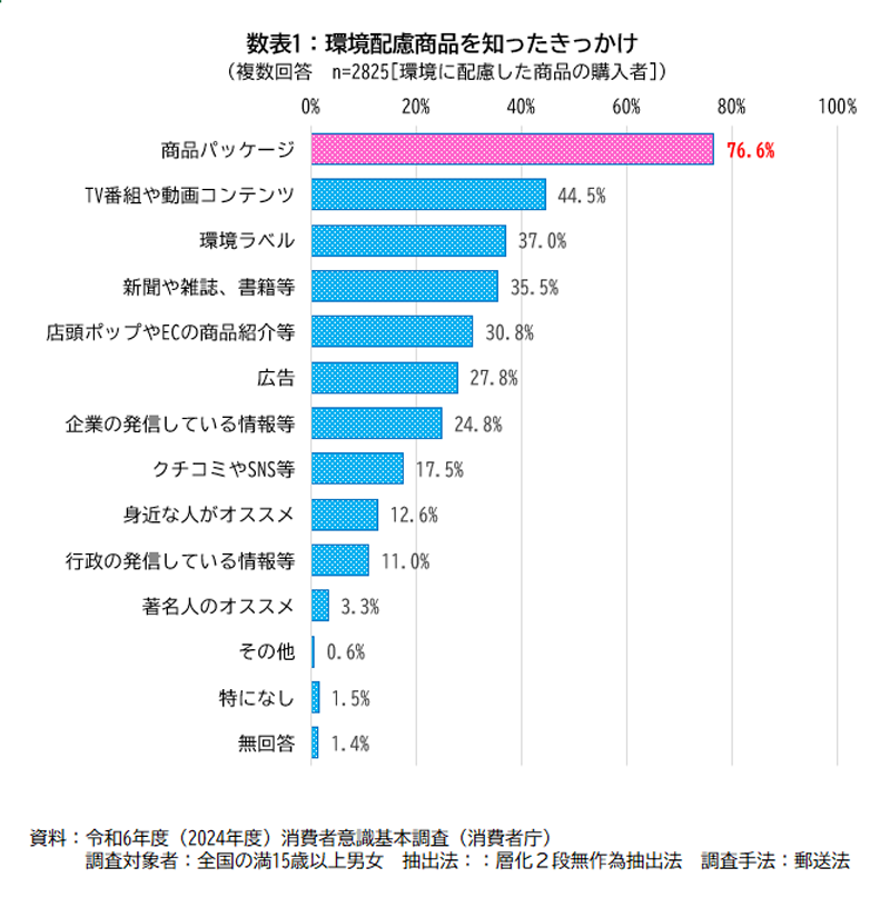【数表1】環境配慮商品を知ったきっかけ