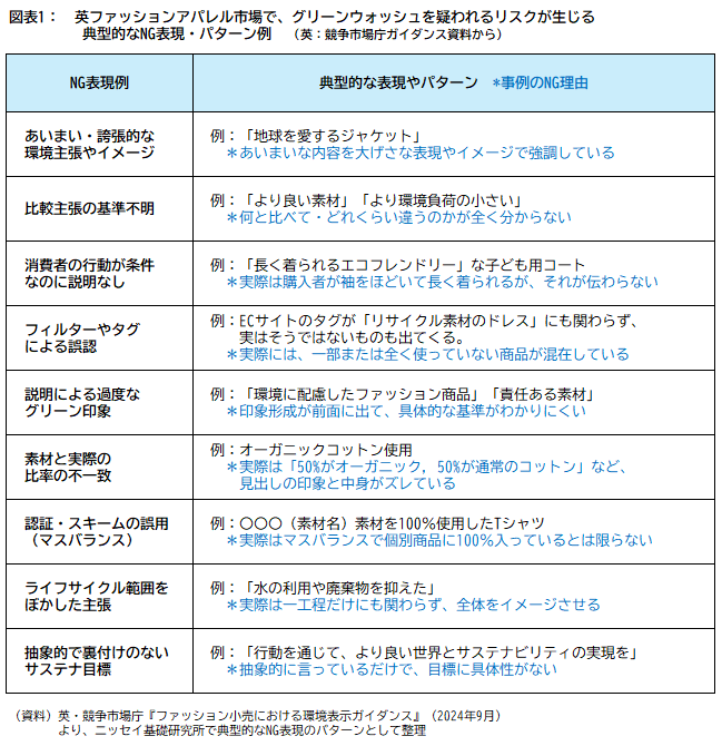 英ファッション・アパレル市場で、グリーンウォッシュを疑われるリスクが生じる典型的なNG表現・パターン例