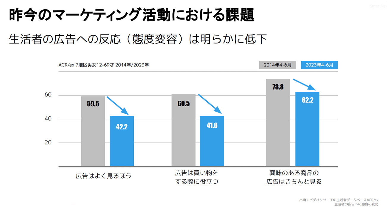 ビデオリサーチのデータによると、この10年で「広告を買い物に役立てる」人は約20ptも減少。生活者が広告を主体的に参照する態度が弱まる中で、もはや「広告を表示すれば見てもらえる」という前提は崩れ去っている。