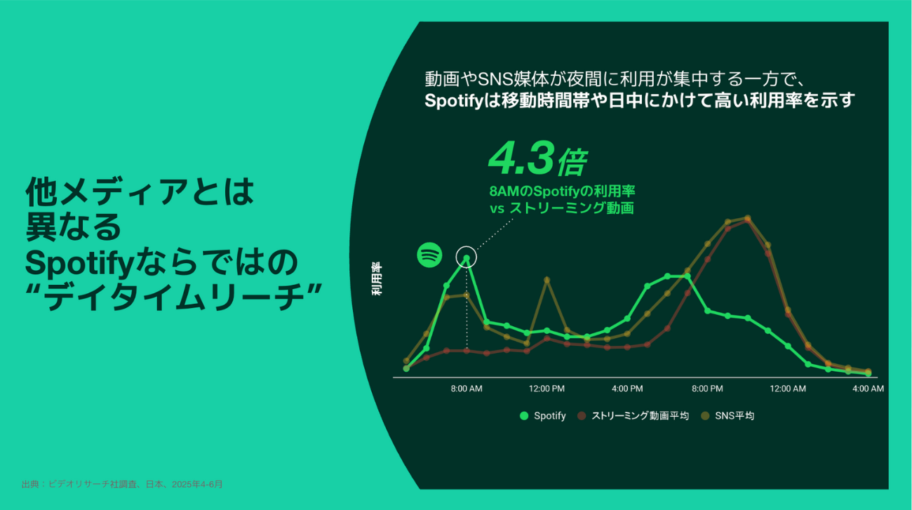 プラットフォーム特性から、利用時間帯は日中が多い傾向