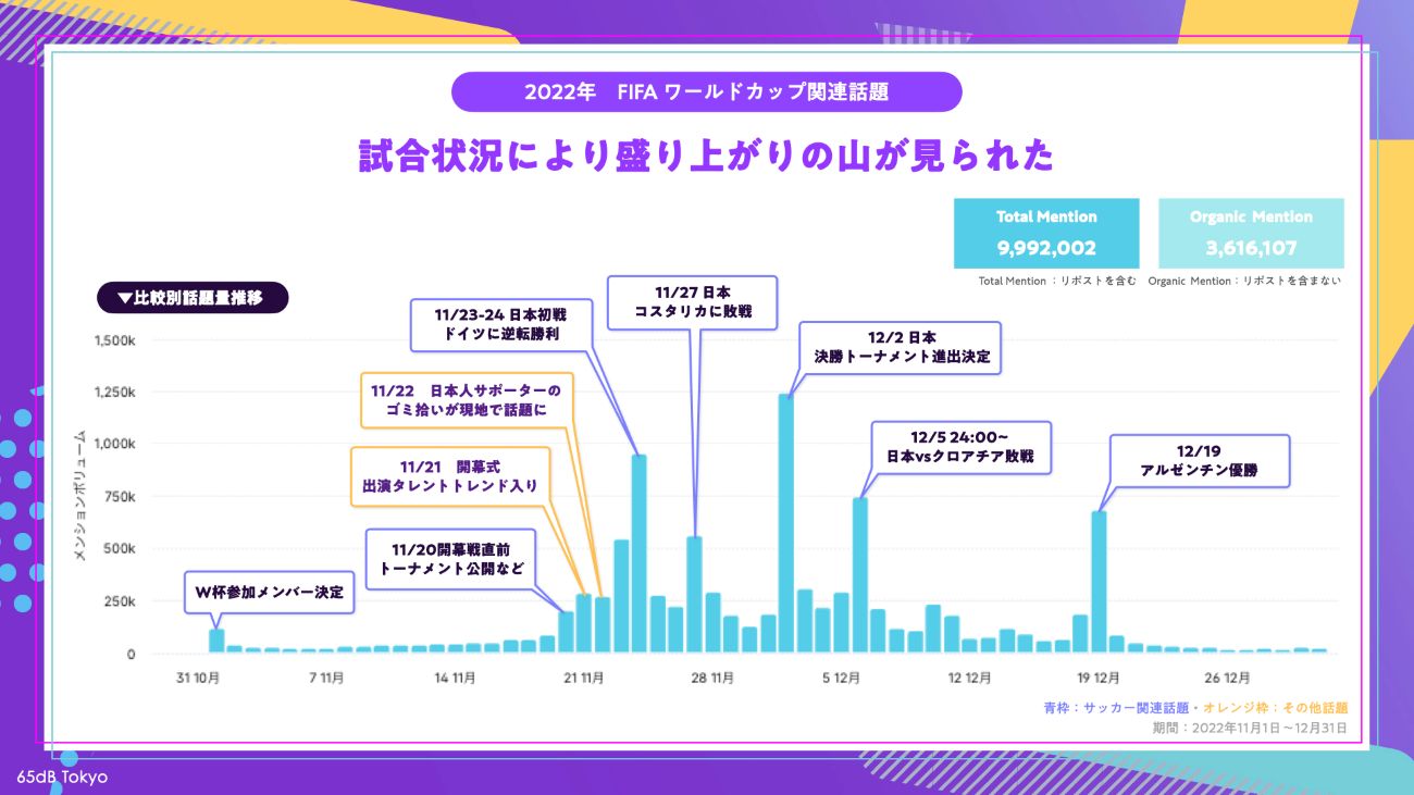 【図表2】FIFA ワールドカップ2022開催時、X上での話題