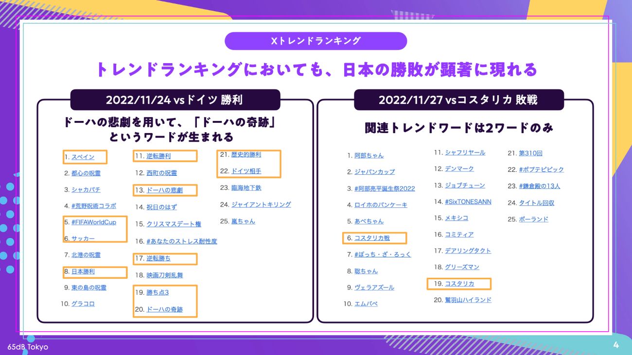 【図表3】FIFAワールドカップ2022日本の勝敗とX上での話題量の変化
