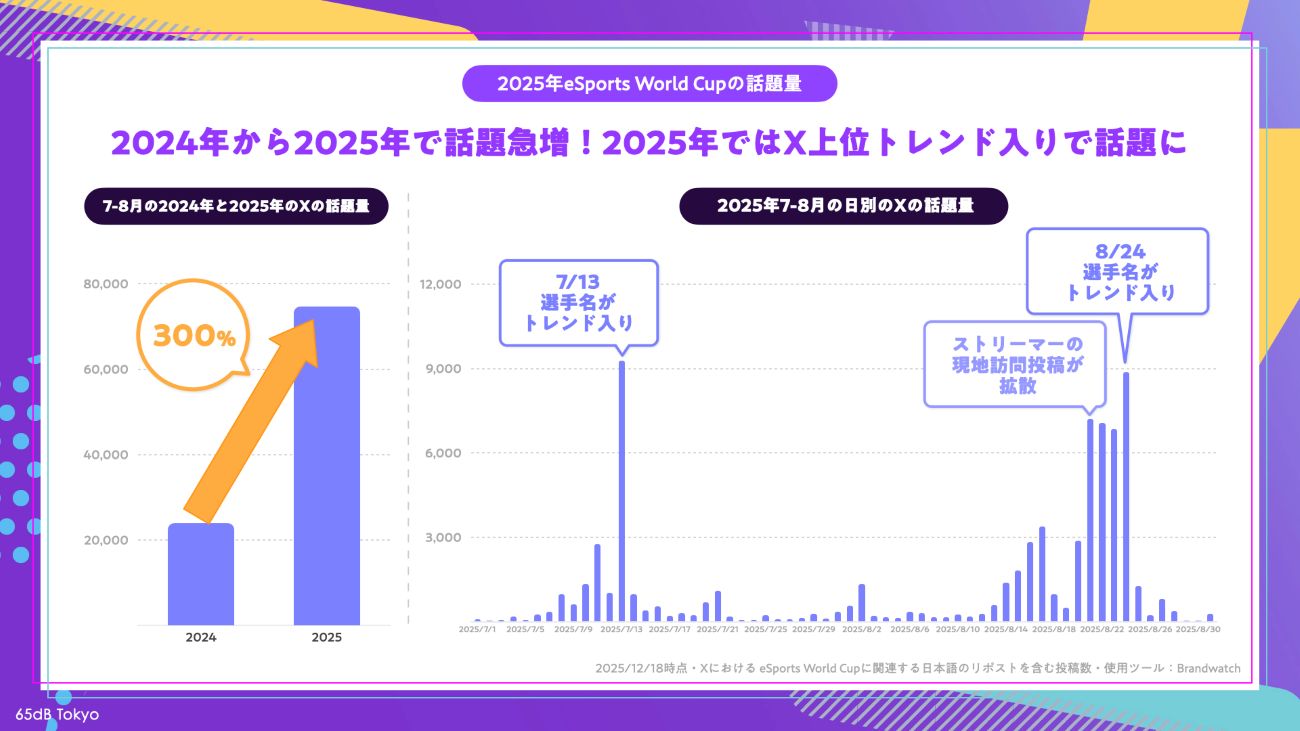 【図表6】FIFAワールドカップ2022日本の勝敗とX上での話題量の変化