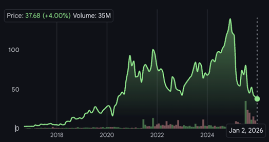 The Trade Desk（上）とサイバーエージェント（下）の企業価値推移（過去10年間、2025年8月10日時点）チャート出典：各ファイナンシャルサイト（Investing.com, Minkabu.com）