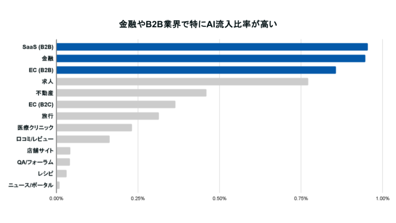 各業界の自然検索におけるAI流入比率（SimilarWebのデータより各業界の主要5サイトを集計／2025年10月時点）