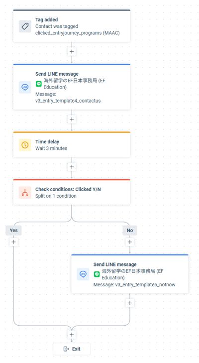 カスタマージャーニーの枝分かれ（イメージ）