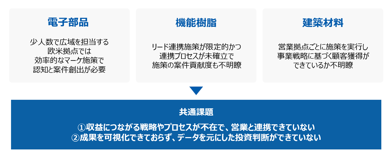 3つの事業が抱えていた課題と共通課題