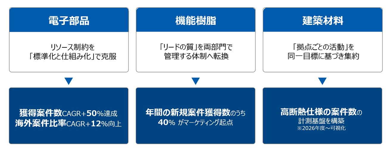 3つの事業の取り組み概要と成果