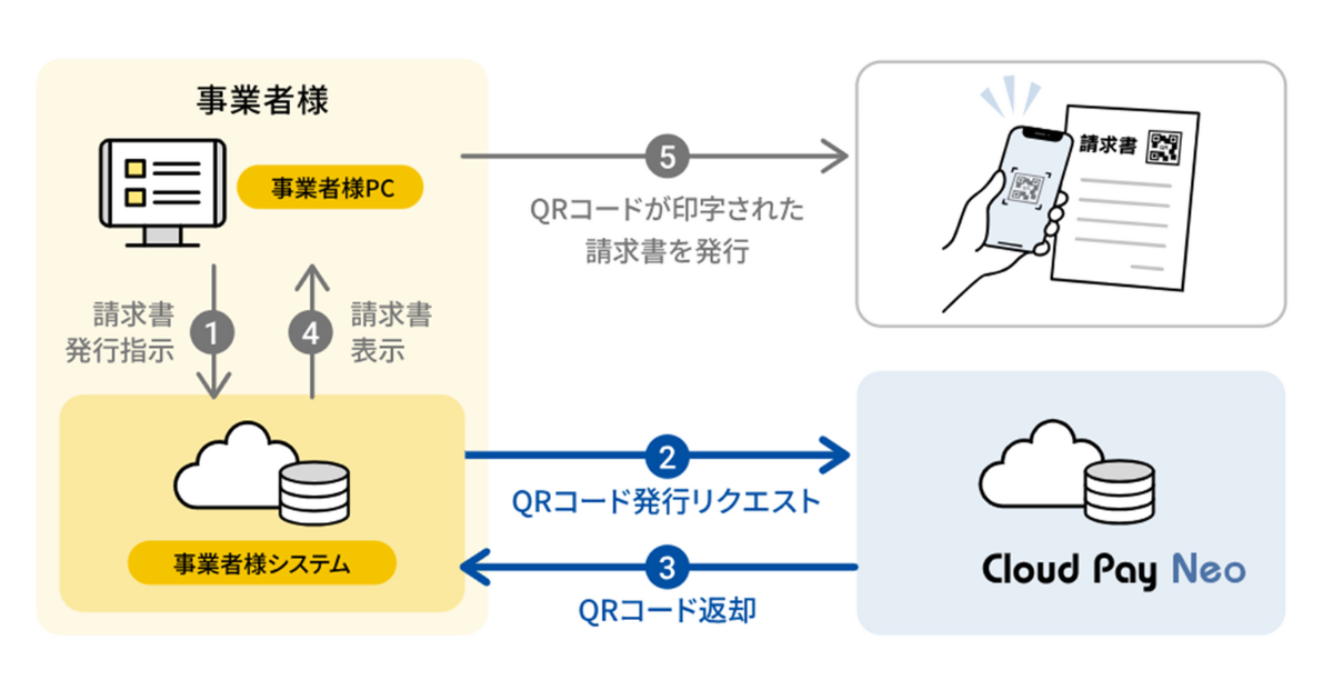 Cloud Pay Neoの請求書発行・QRコード印字サービス