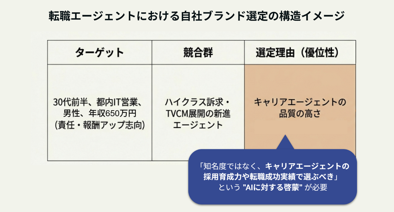 例：転職エージェントにおける自社ブランド選定の構造イメージ