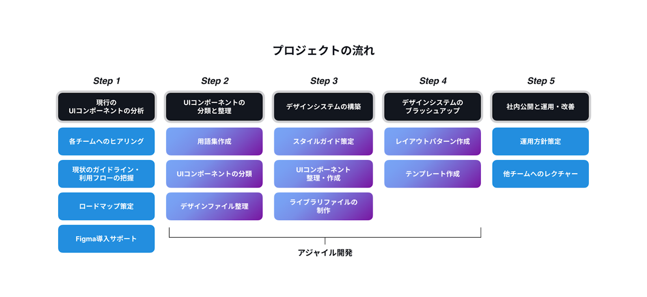 「デザインシステム構築・内製化サービス」の進行プロセス