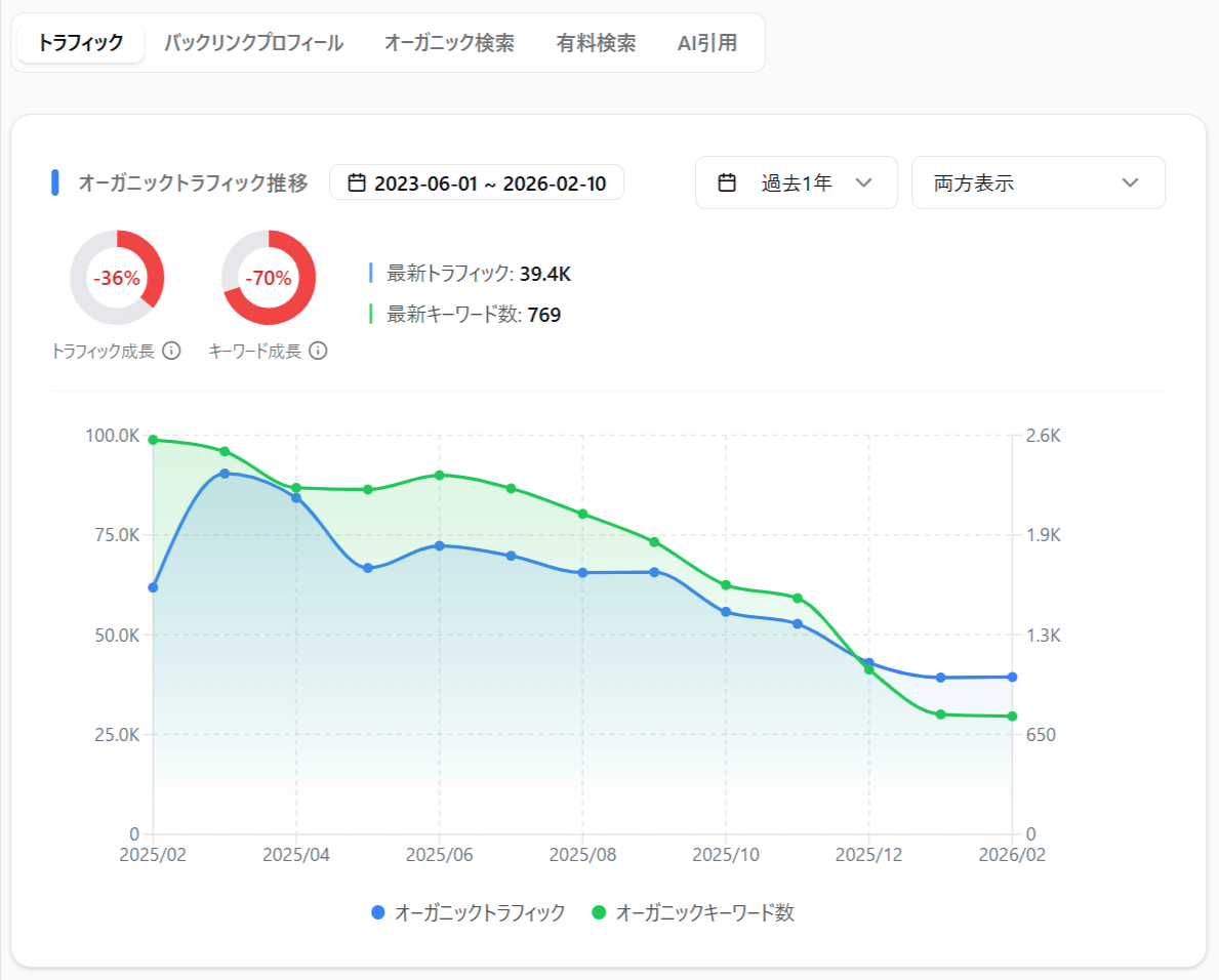 トラフィック推移データ：指定期間のオーガニックトラフィックとオーガニックキーワード数の推移、選択した期間の【最初の月】と【最新の月】で比較した成長率を表示