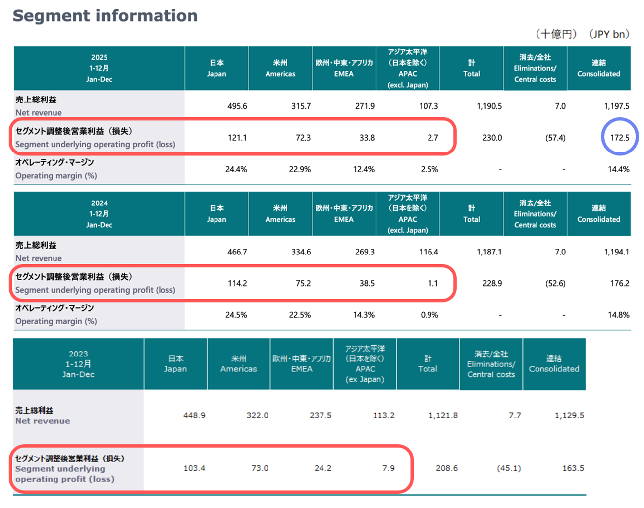 クリックして拡大【図1】電通グループセグメント別営業利益の推移、2023～2025年度（出所：電通グループ2025年度・2023年度決算説明会資料）