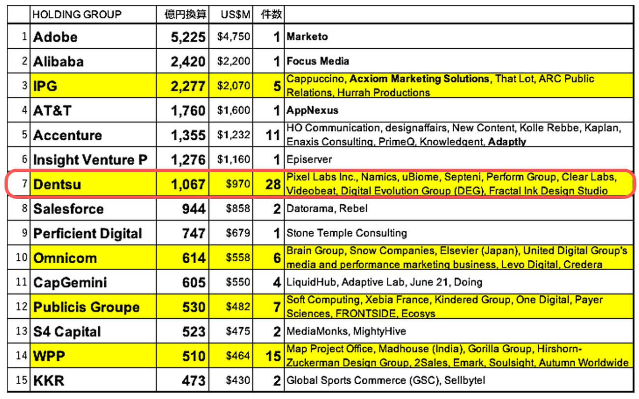 クリックして拡大【図3】2018年度の広告ホールディングス各社によるM&A件数および推定総額（出典：『MAD MAN REPORT』2019年1月号vol.50、R3 Worldwideより）