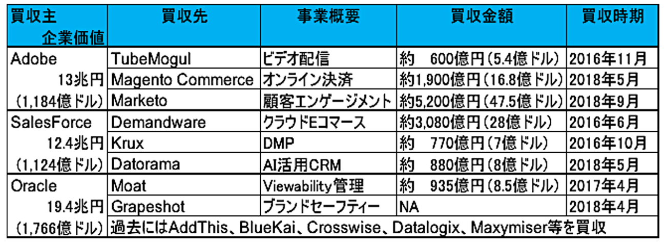 【図4】テックジャイアントによる広告データ企業の買収事例、2019年当時：Adobe・SalesForce・Oracle（出所：『MAD MAN REPORT』2019年1月号vol.50に基づき筆者作成、1ドル＝110円換算）