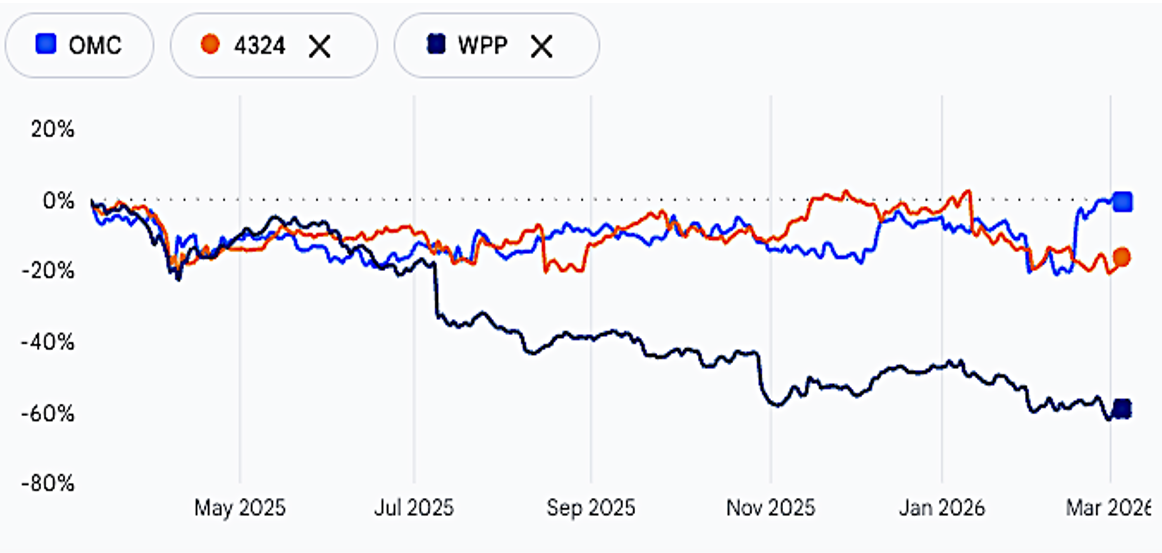 【図2】主要広告ホールディングス3社の株価推移比較、Omnicom（青）・電通グループ（赤）・WPP（黒）の直近15年間の推移、2026年3月6日時点（出所：Google Finance）