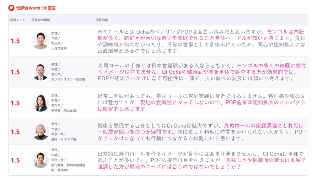 クリックして拡大：「BestMove」のABテスト活用イメージ。画像は「寿司マスター監修の緑茶にぎりレシピ付きPOP」で低評価をしたユーザーワースト5の意見を集客したもの