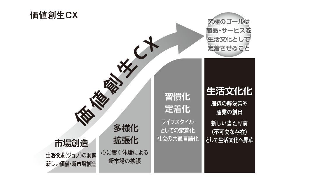 価値創生CX
